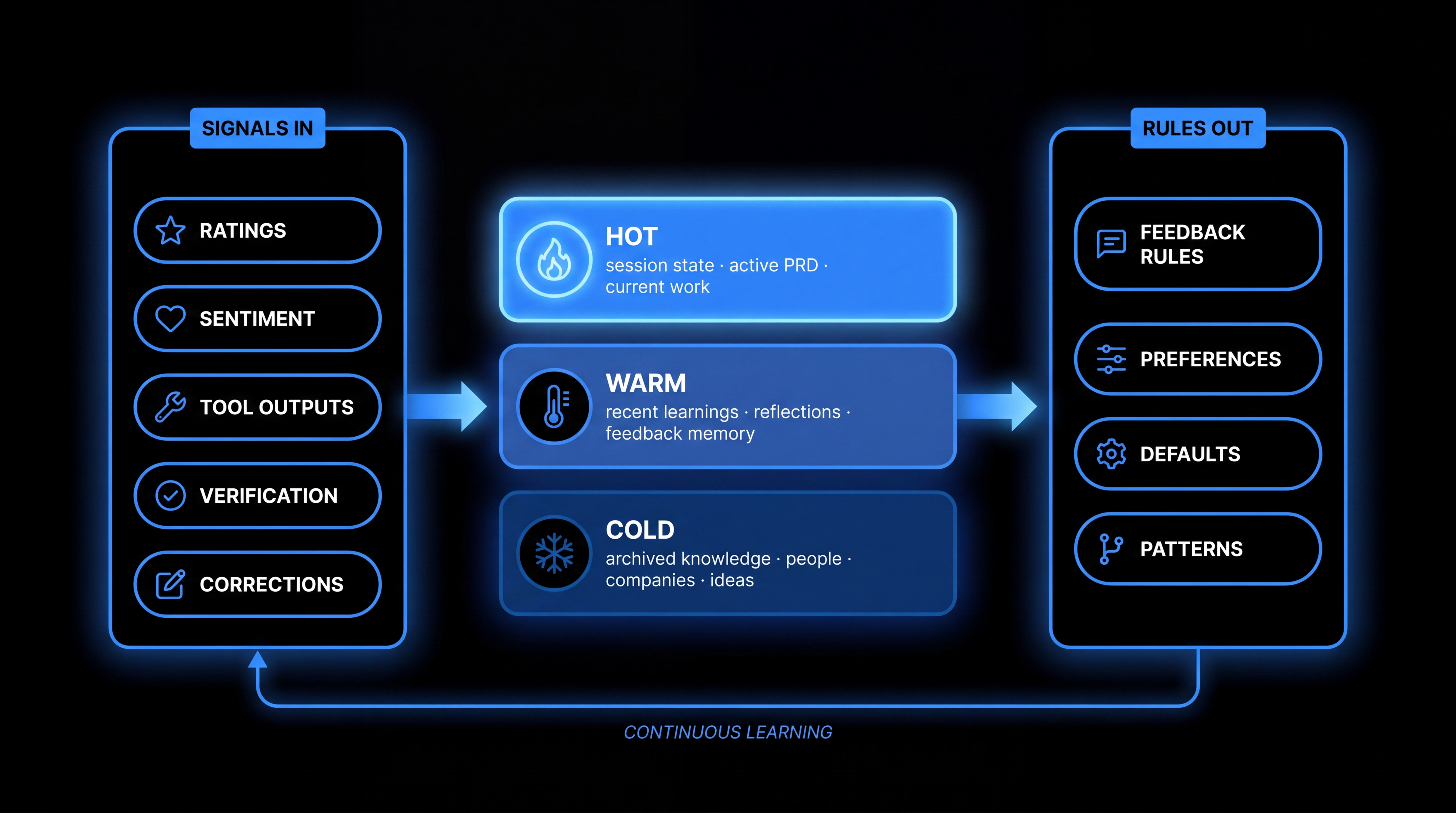 PAI memory architecture — SIGNALS IN (ratings, sentiment, tool outputs, verification, corrections) flow through a three-tier stack (HOT: session state, WARM: recent learnings, COLD: archived knowledge) and emerge as RULES OUT (feedback rules, preferences, defaults, patterns). A feedback arrow loops rules back to signals — continuous learning.